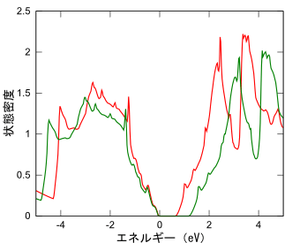 第一原理計算ソフトによる事例｜ハイブリッド汎関数によるバンドギャップ